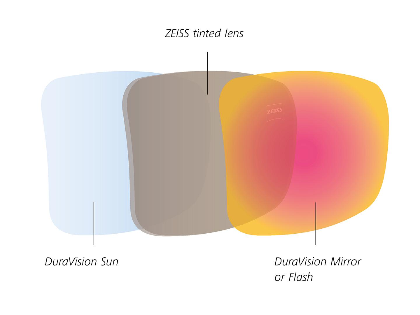 Kuva ZEISSin värillisistä linsseistä, joiden etu- ja takapinnalla on auringonvaloon suunniteltu pinnoite 