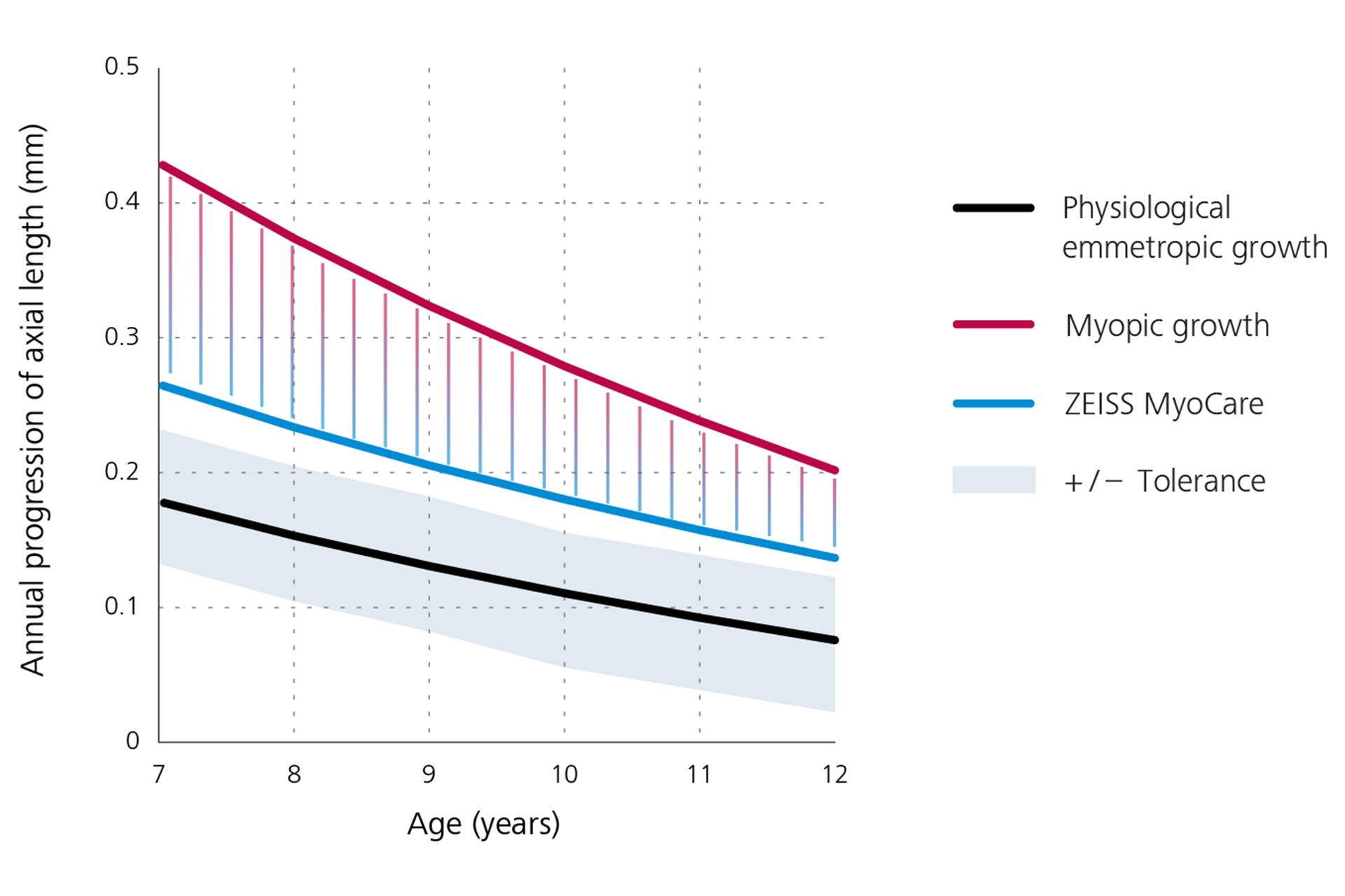 Viivakaavio, joka osoittaa aksiaalisen pituuskasvun vuosittaisen etenemisen. Fysiologinen emmetrooppinen kasvu esitetään mustalla alhaalla, myooppinen kasvu punaisella ylhäällä ja ZEISS MyoCare -linssien tulokset sinisellä keskellä. Tästä kaaviosta voidaan päätellä, että myopian eteneminen on myooppisen kasvukäyrän alapuolella, jos potilas käyttää ZEISS MyoCare -linssejä.  