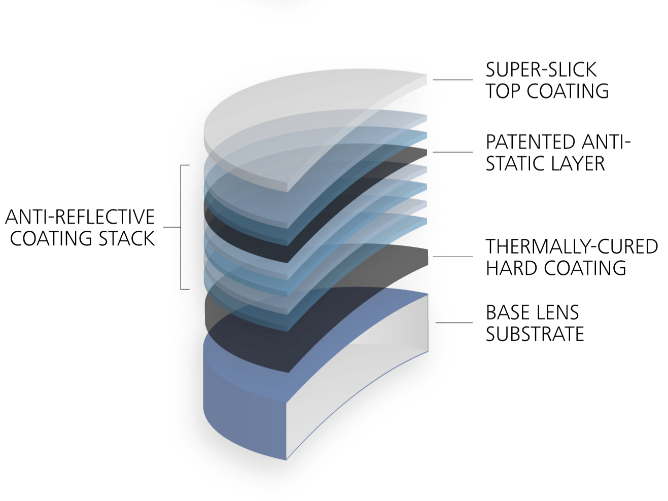 Linssin rakenne koostuu useista kerroksista, kuten ZEISSin heijastuksia ehkäisevästä Premium-pinnoitteesta