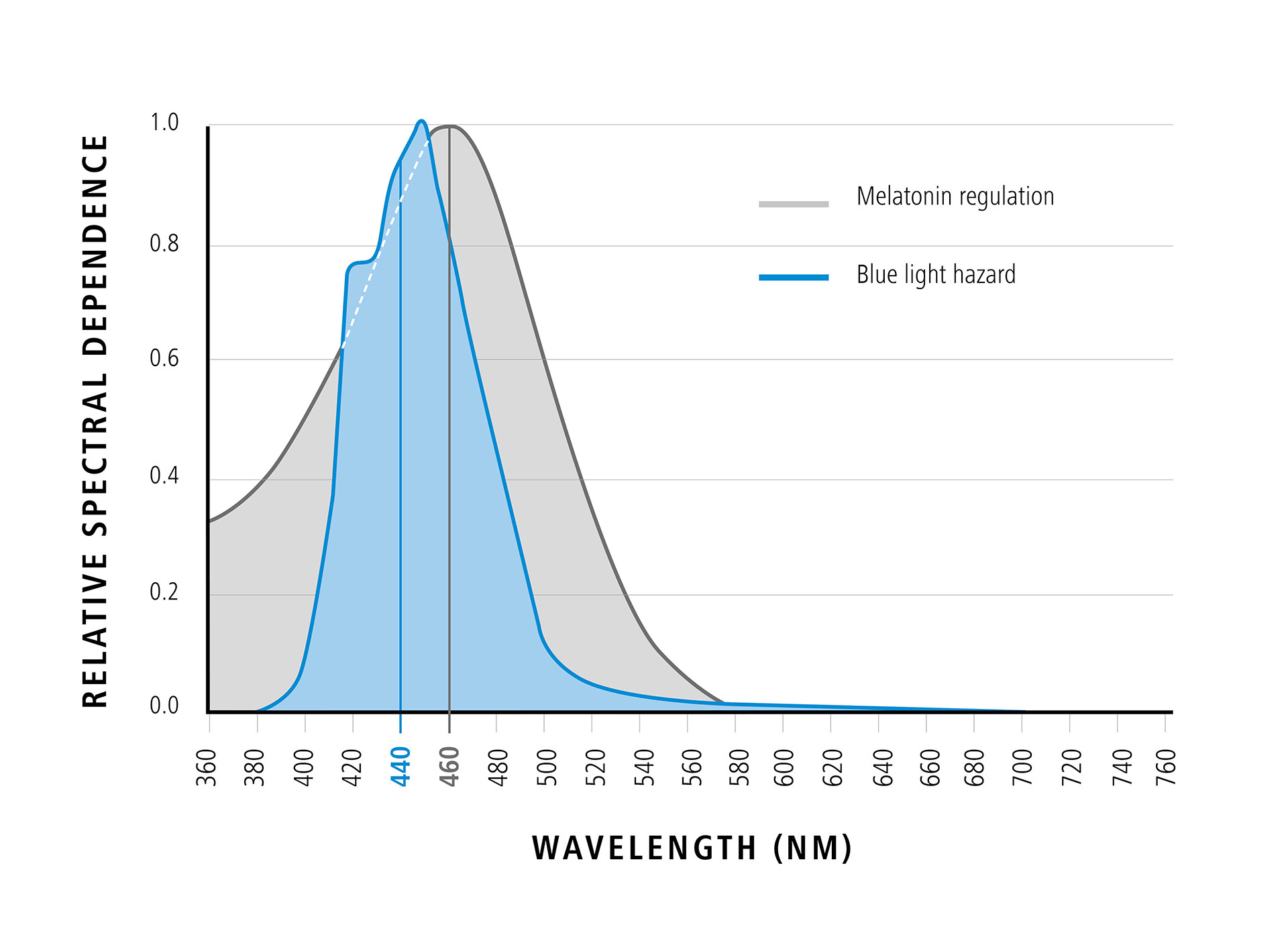 Diagrammi, joka kuvaa sinisen valon aallonpituutta suhteessa suhteelliseen spektririippuvuuteen (sinisen valon positiiviset vaikutukset) 