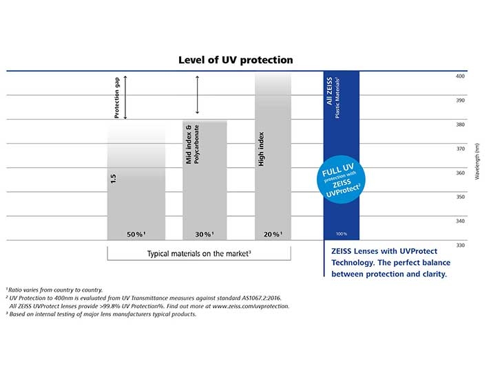 Kuvassa on taulukko, jossa vertaillaan ZEISS-linssien ja muiden markkinoilla olevien linssien UV-suojan tasoa. 